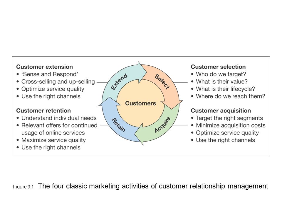 Mastery of marketing managing customer relationships